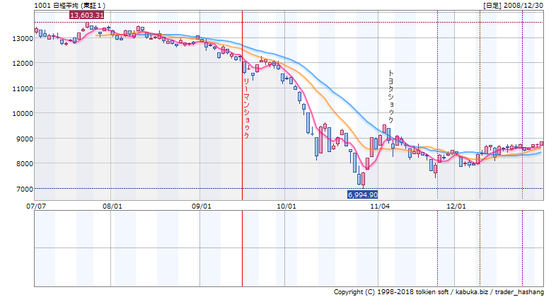 平均 チャート 日経 日経平均株価(225種)の日々株価（日足）｜時系列データ｜株探（かぶたん）