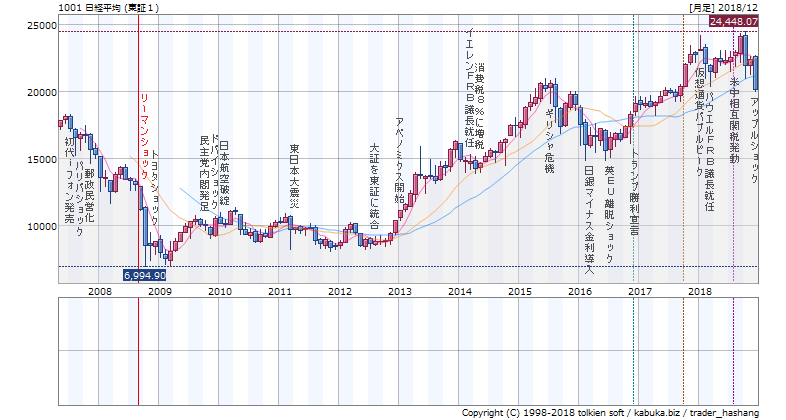 リーマン・ショックから10年の日経平均株価チャート。アベノミクスから大きく上昇した。