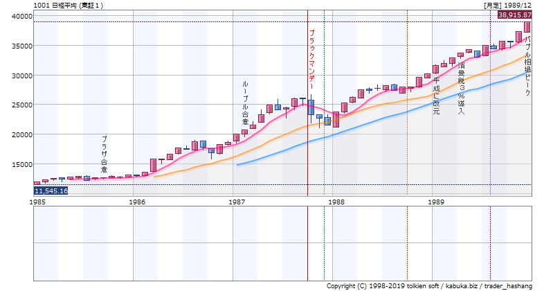 ブラックマンデー前後の日経平均株価チャート