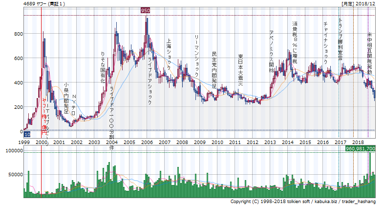 ヤフーの上場から２０１８年までの２０年株価チャート