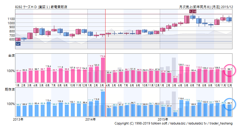 2014年消費税増税時のケーズデキンキの株価チャート