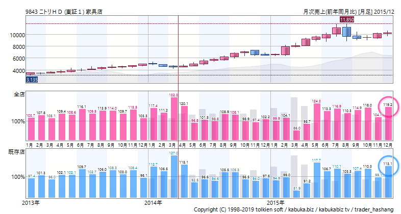2014年消費税増税時のニトリの株価チャート