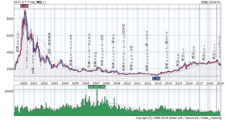 ＮＴＴドコモの２０年株価チャート
