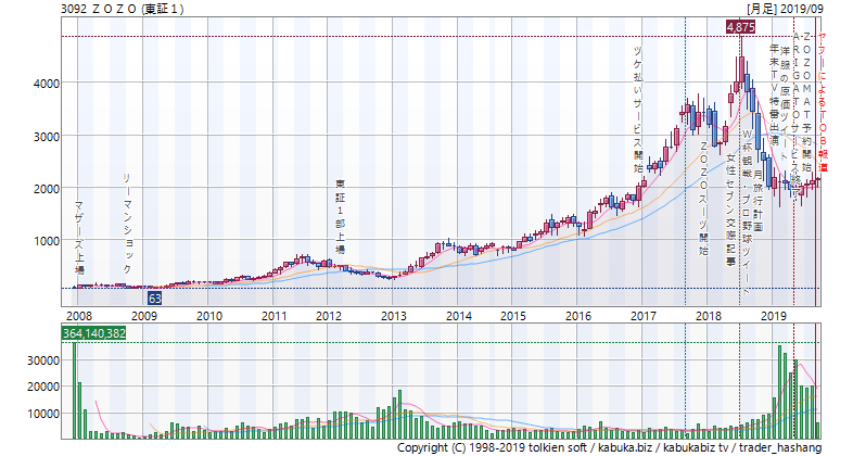 上場後から2019年までのＺＯＺＯの株価チャート