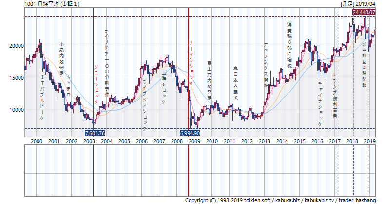 ソニーショックとリーマンショックの日経平均株価チャート