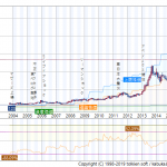 カカクコムの20年理論株価チャート