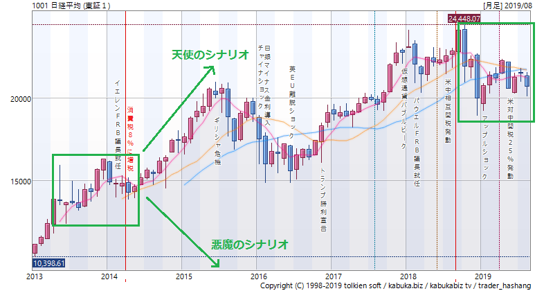消費税10%導入後の2つのシナリオ