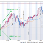 消費税10%導入後の2つのシナリオ