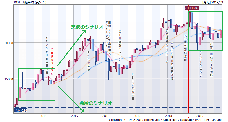 消費税10%導入後の2つのシナリオ