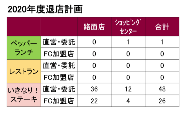 いきなりステーキ閉店計画