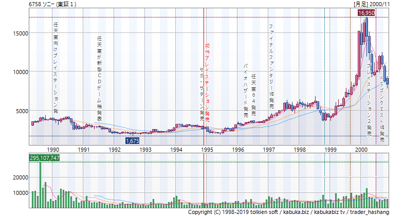 プレイステーション発売後のソニーの株価チャート