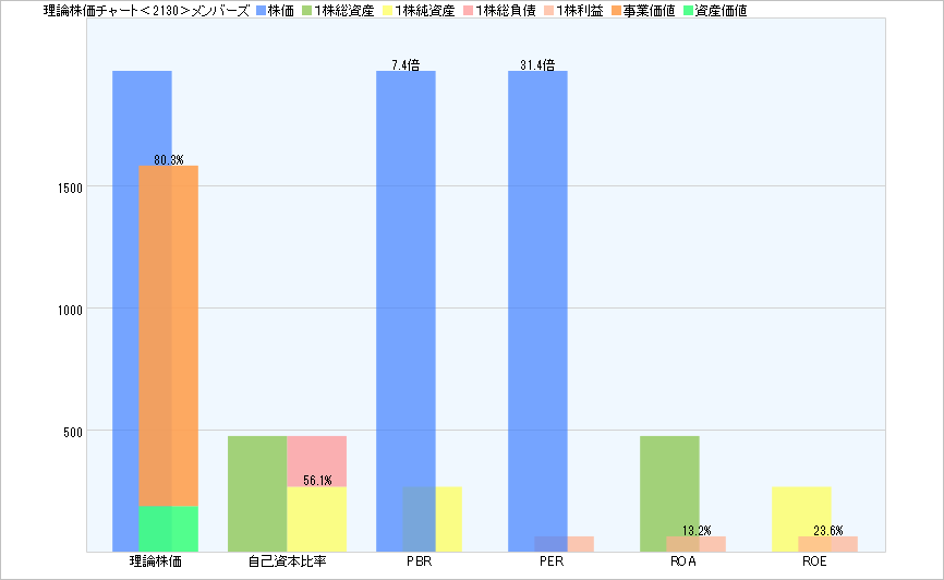 メンバーズの理論株価チャート画面