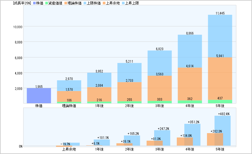 メンバーズの５年後株価チャート画面