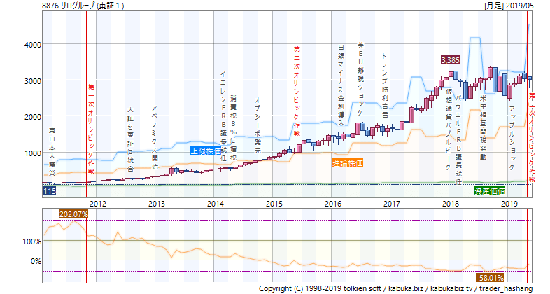 リログループ理論株価チャート