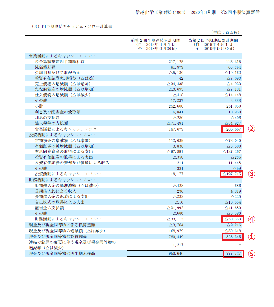 信越化学のキャッシュフロー計算書