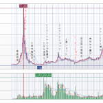 ＩＴバブル以降のソフトバンク１０年株価チャート