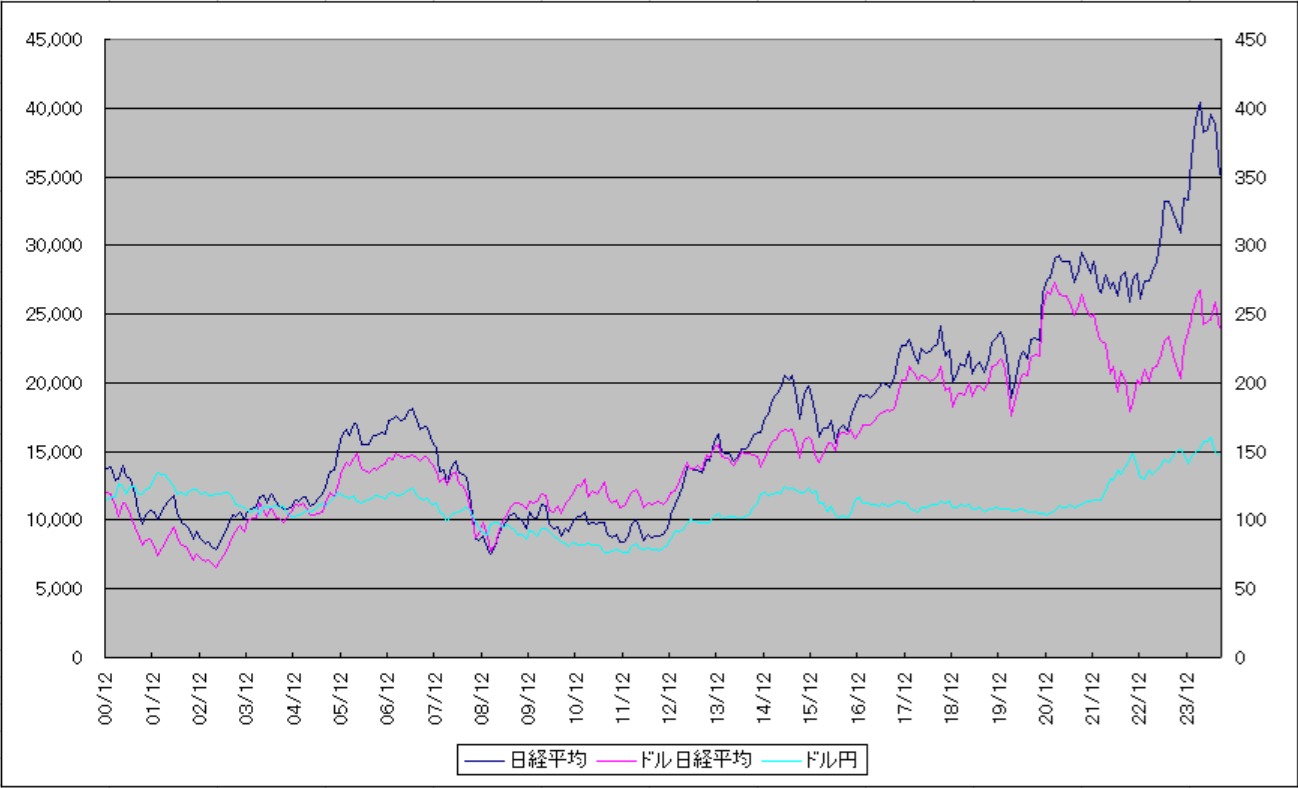 日経平均株価とドルベース日経平均株価の比較